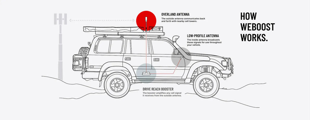 WEBOOST DRIVE REACH OVERLAND SIGNAL BOOSTER KIT