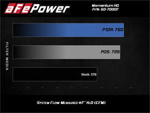 Load image into Gallery viewer, aFe 20-24 Ford Diesel Trucks V8-6.7L (td) Momentum HD Cold Air Intake System w/ Pro 10R Filter