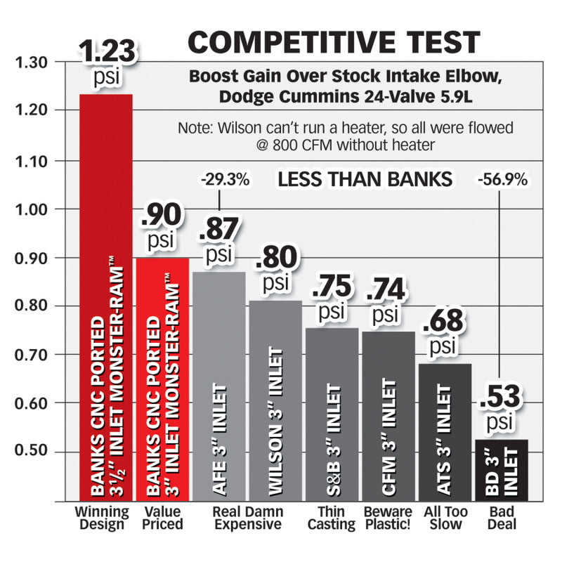 Banks Power 03-07 Dodge 5.9L w/ Stock Intercooler Monster-Ram Intake System